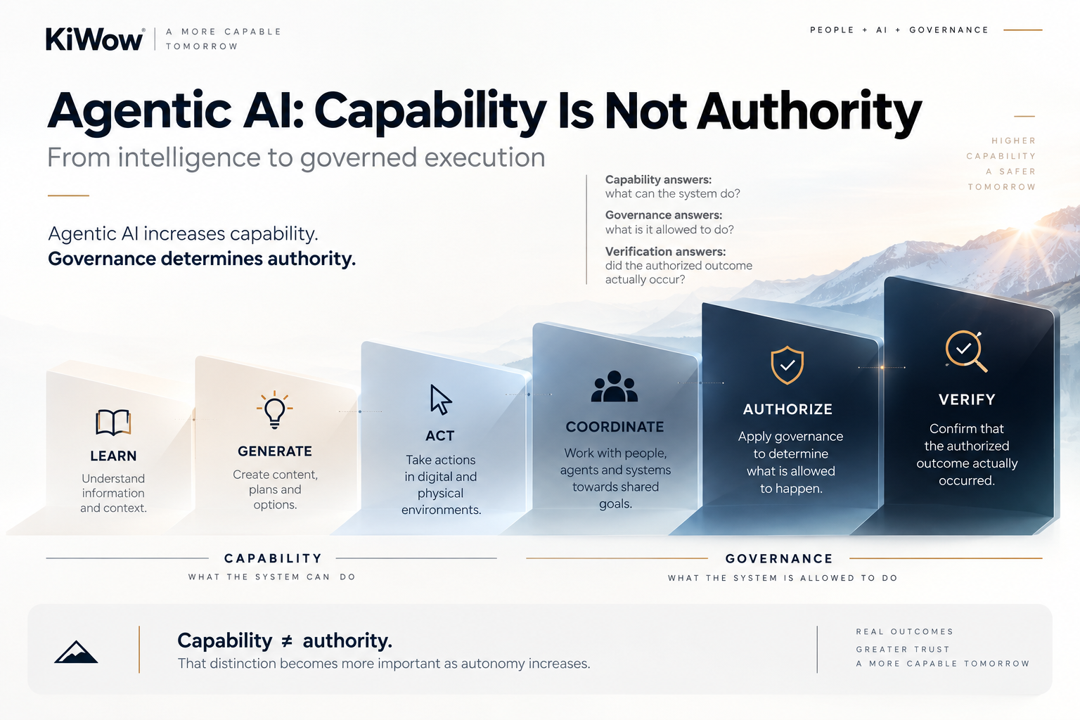 Agentic AI increases capability