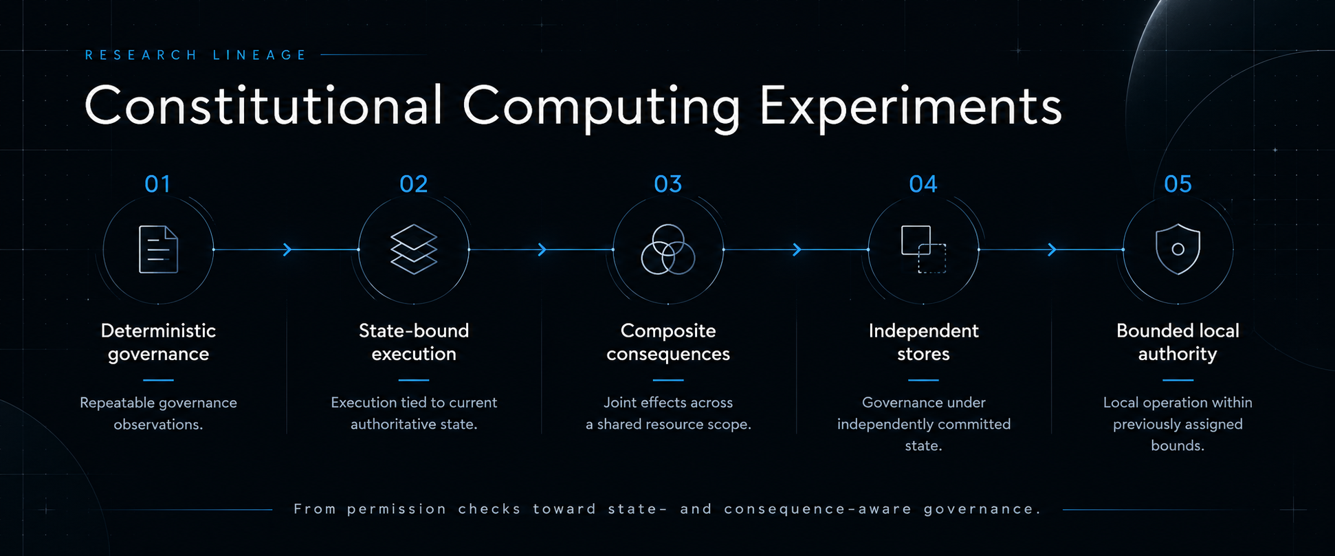 Constituinal computing experiments.png